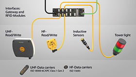 The I/O module can collect signals from RFID readers as well as other devices such as sensors.